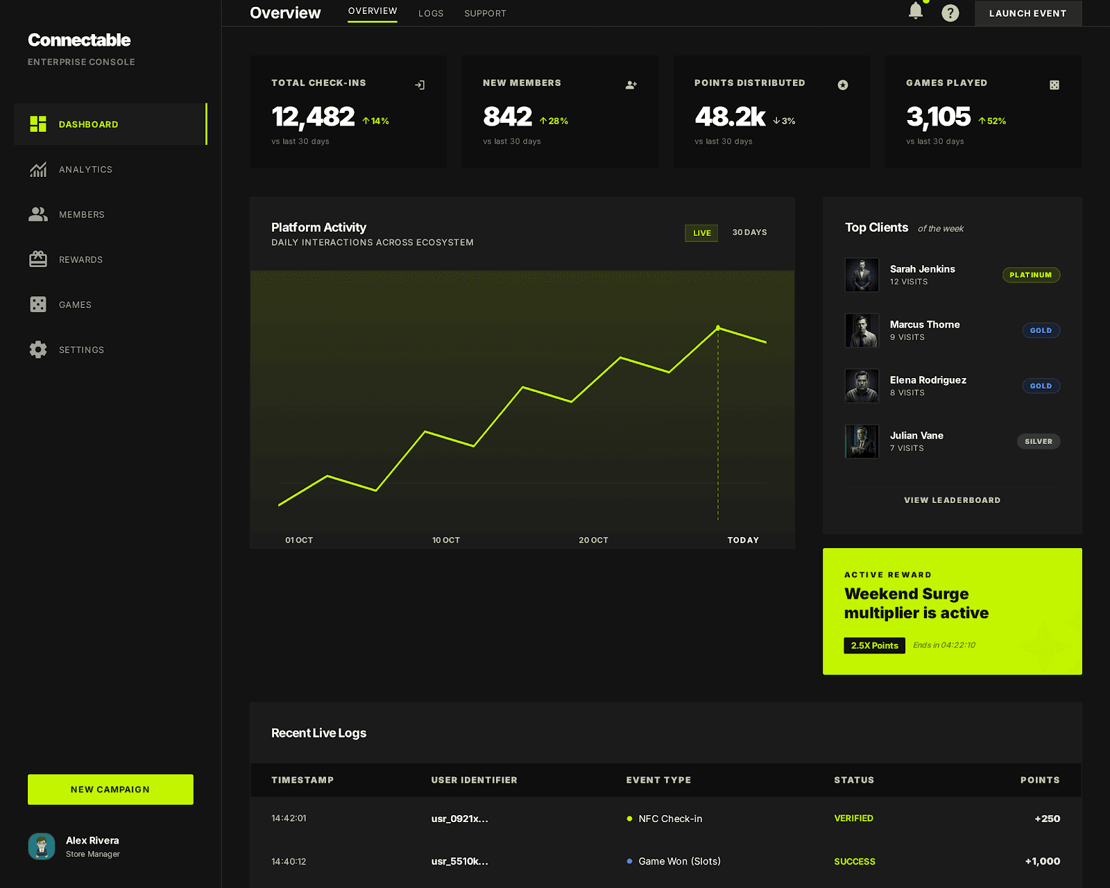 Dashboard manager avec KPIs et courbes d'activité
